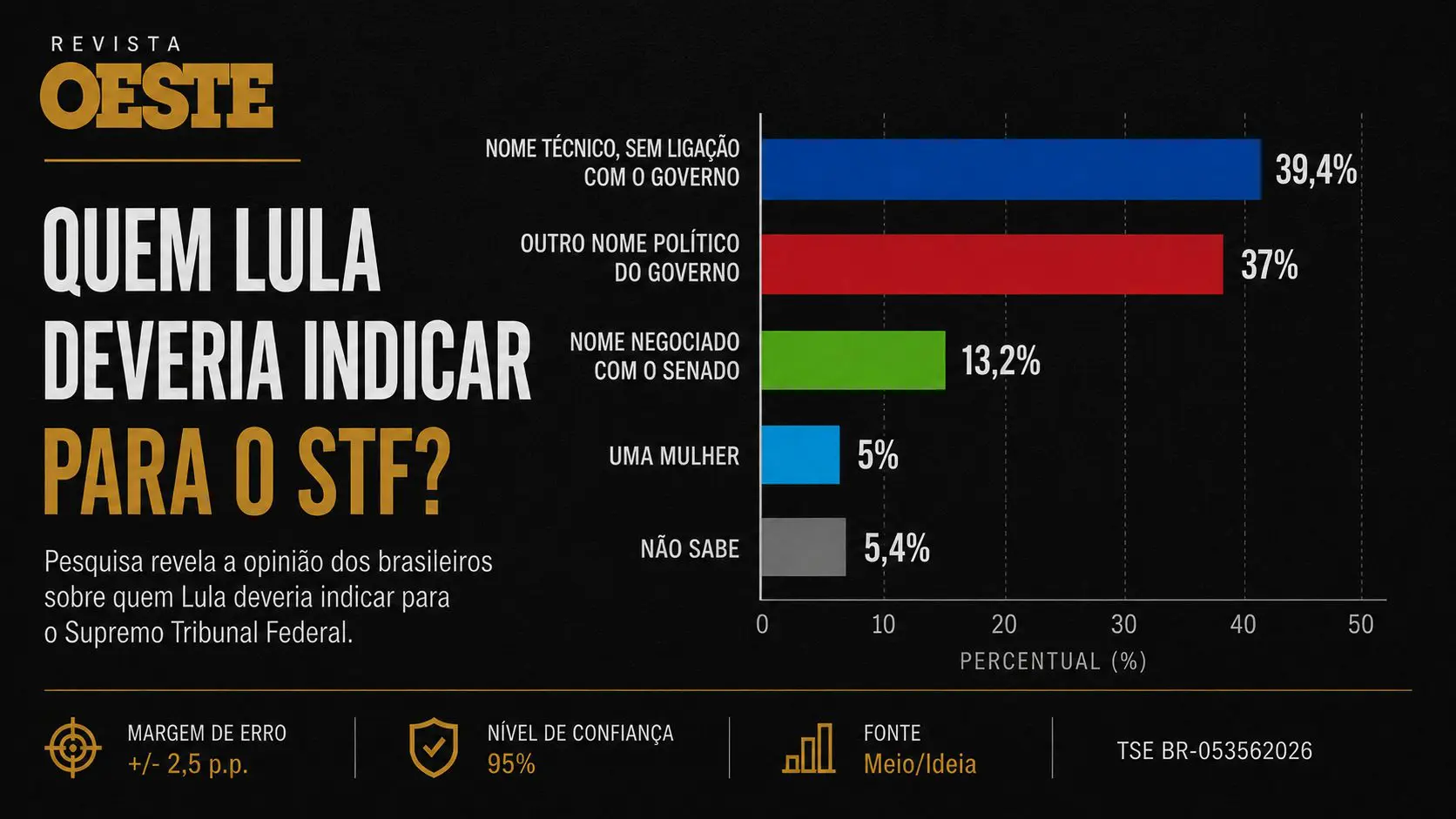 Meio/Ideia: 39,4% dos brasileiros defendem nome técnico para o STF