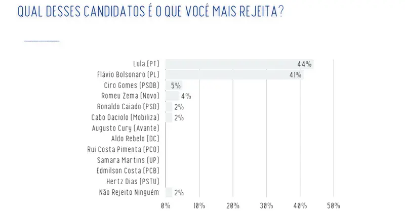 Rejeição dos candidatos