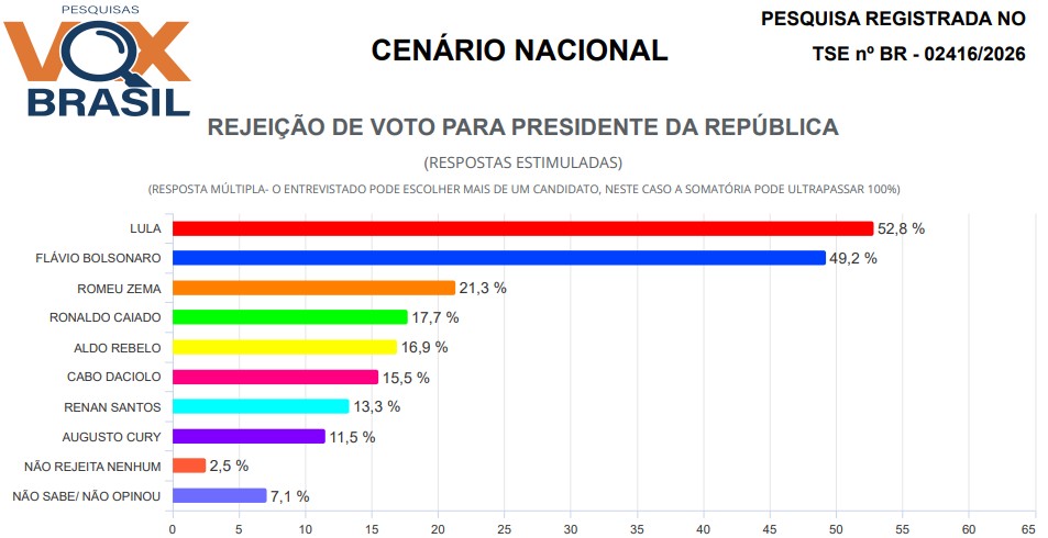 Rejeição - Vox Brasil - 20/05/2026 | Foto: Reprodução