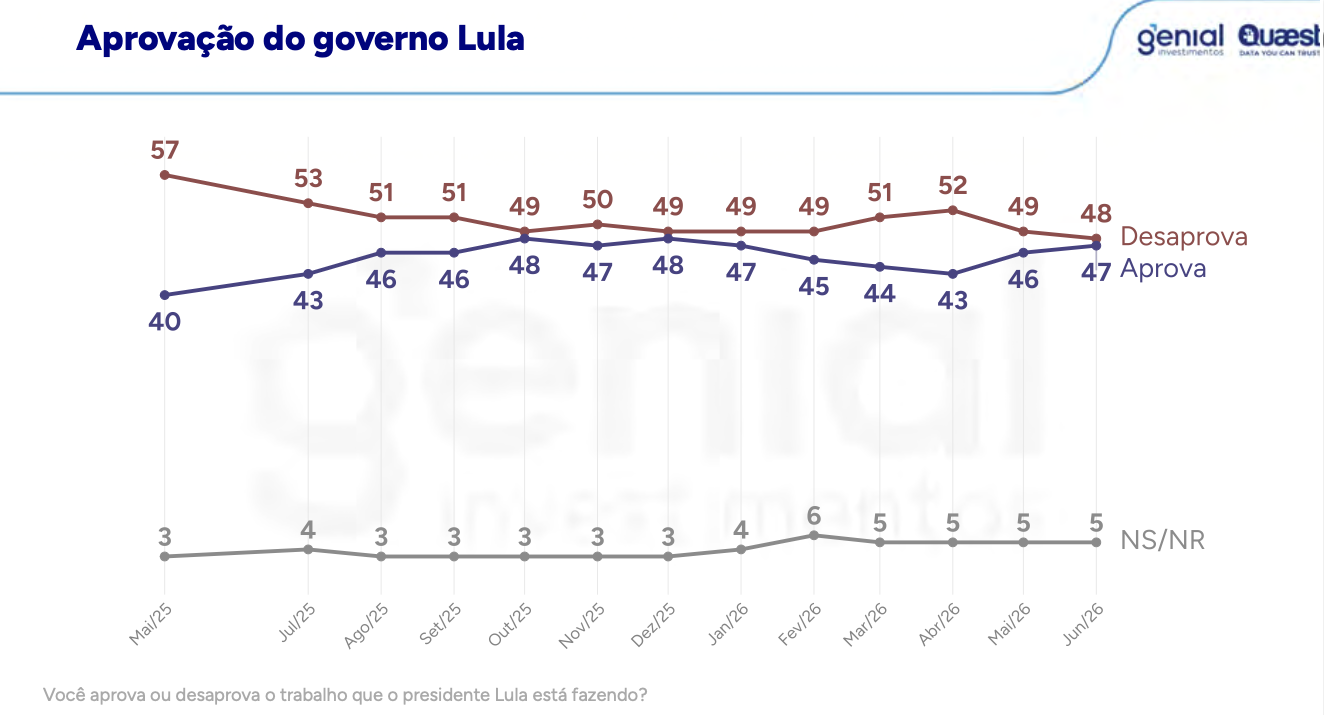 desaprovação Lula