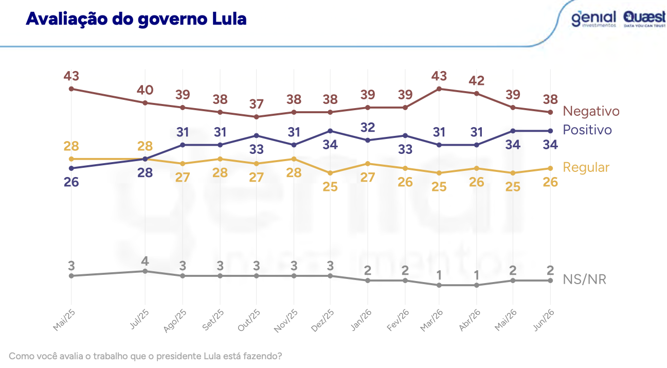 avaliação Lula