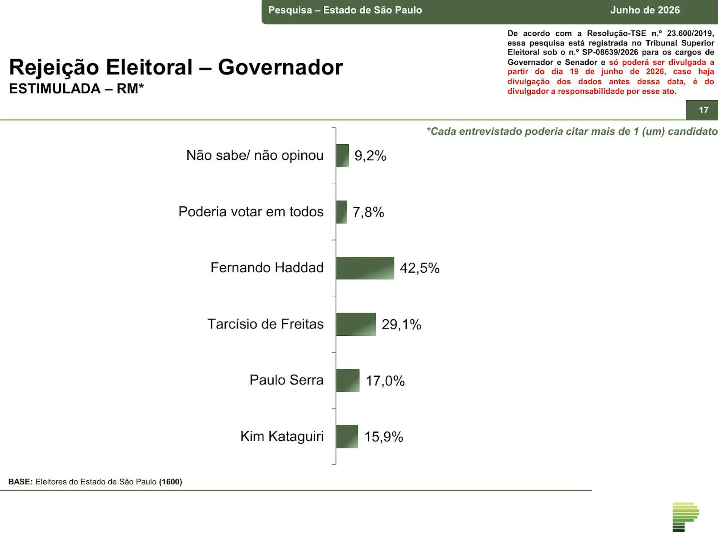 Pesquisa eleitoral do Instituto Paraná Pesquisas | Foto: Divulgação - Haddad