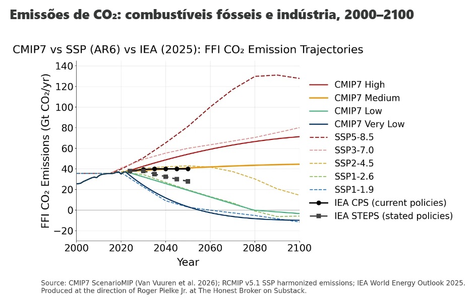 Fig1-Art23-EmissoesCO2-PetroIndustria-PielkeJr2026