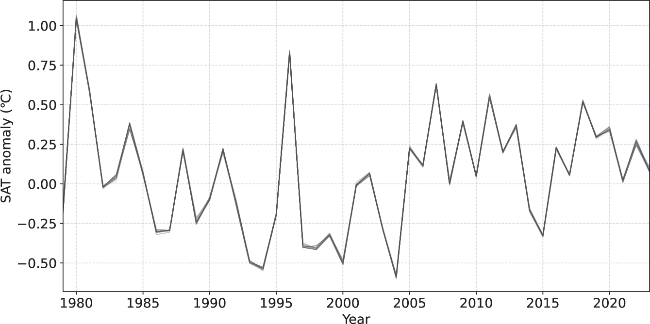 Anomalias anuais da temperatura do ar média em superfície entre 1979–2023 na Antártida (ao sul de 60°S) de 10 reconstruções de avaliação. Essa mesma validação será considerada por Ted Nikolov | Fonte: Nature, 2025