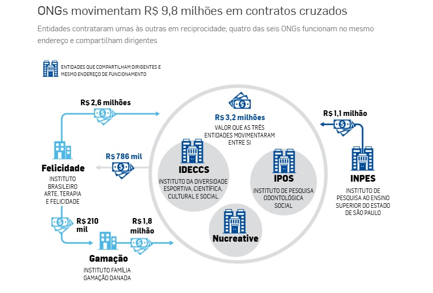 Movimentações das ONGs
