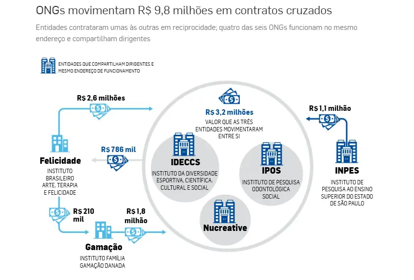 Movimentações das ONGs