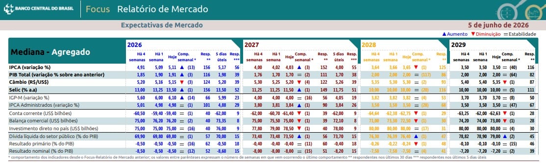Relatório Focus divulgado em 08/06/2026 | Foto: Reprodução/Banco Central