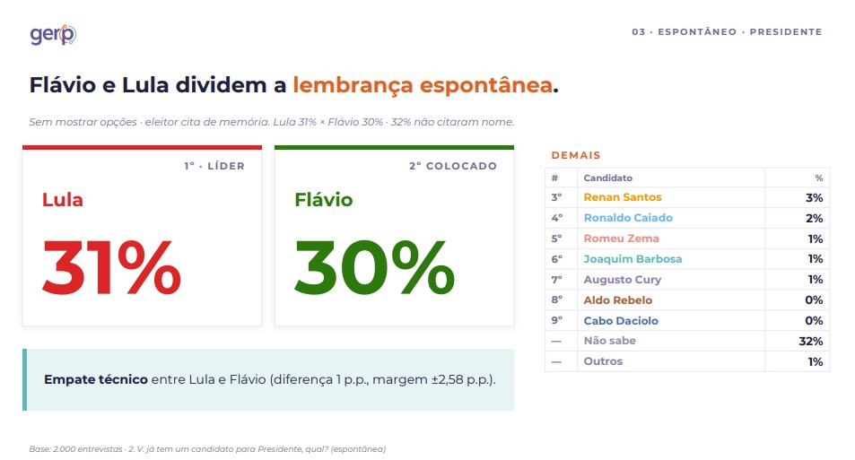 Pesquisa Gerp Flávio e Lula