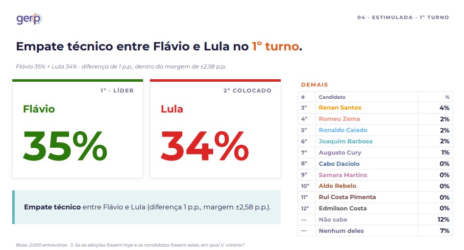 Pesquisa Gerp Flávio e Lula
