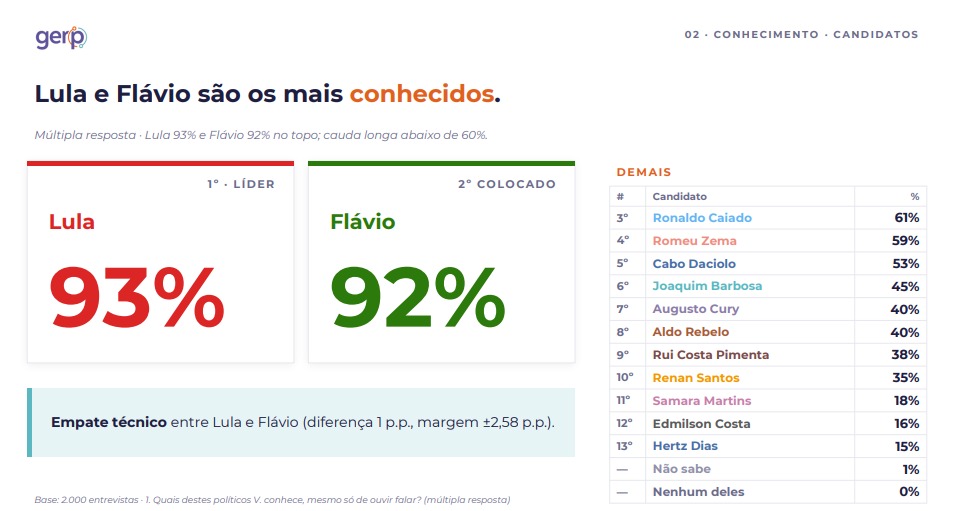 Pesquisa Gerp Flávio e Lula