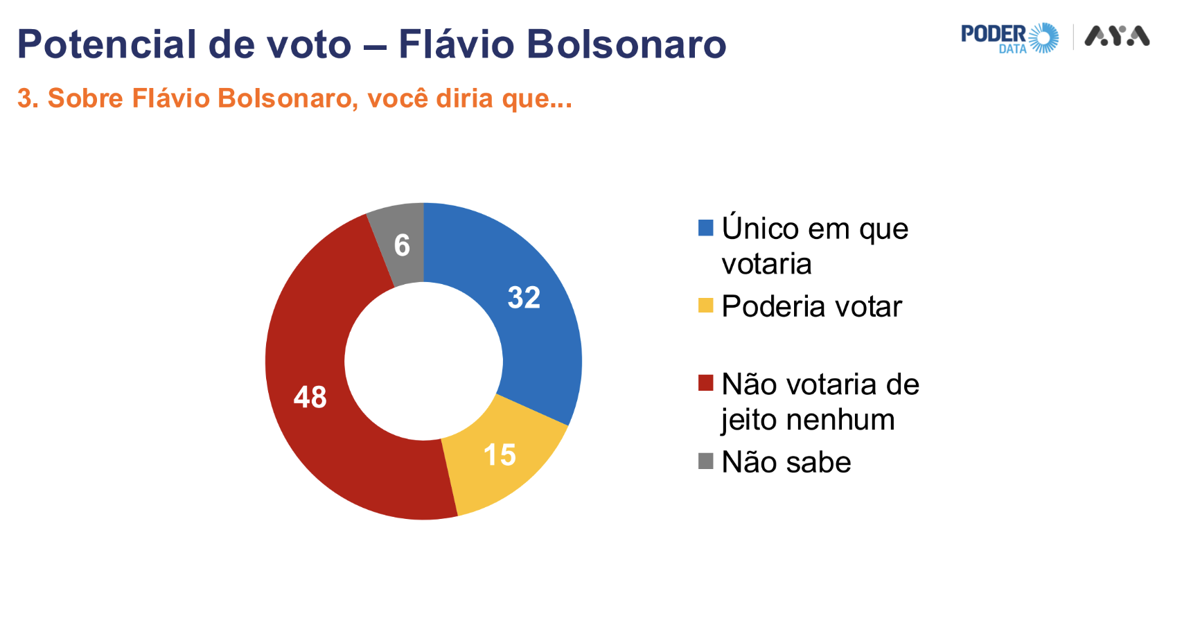 rejeição flávio Bolsonaro