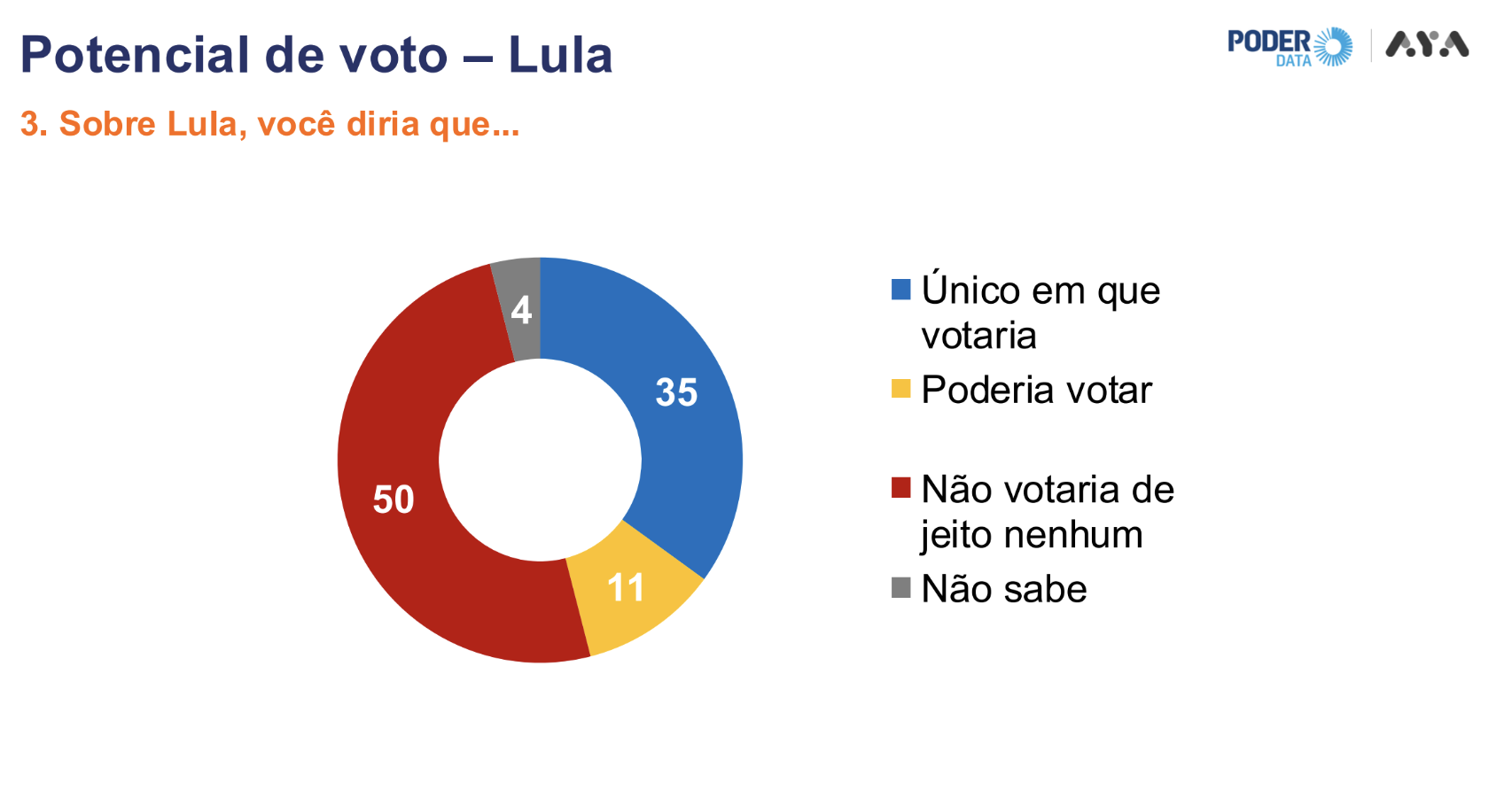 rejeição Lula