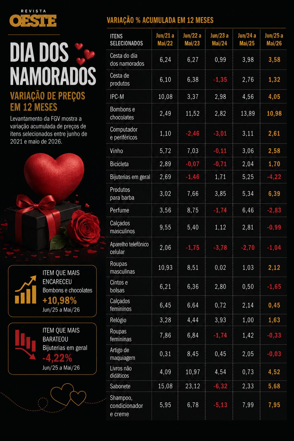 Produtos e serviços mais caros no Dia dos Namorados