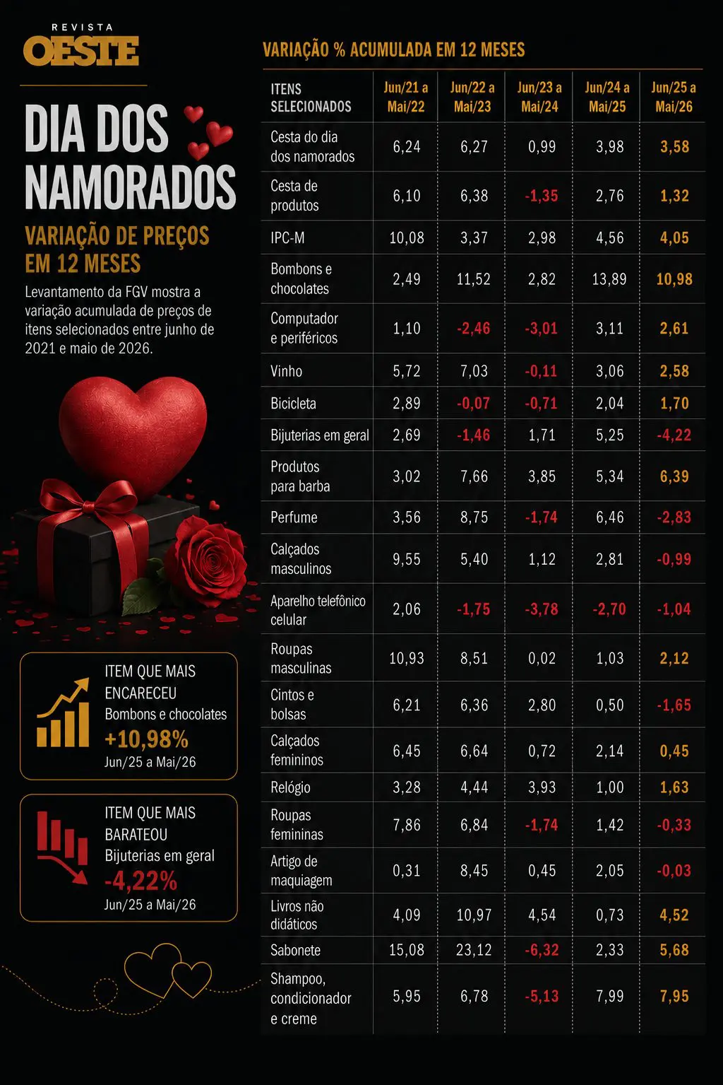 Produtos e serviços mais caros no Dia dos Namorados