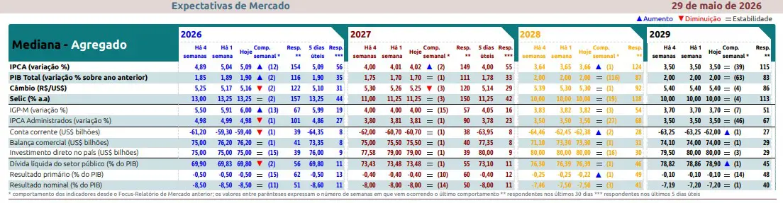Relatório Focus de 29/05/2026, divulgado em 1º/6/2026 | Foto: Reprodução/Banco Central