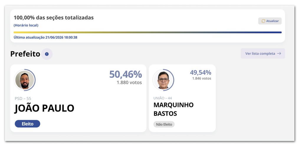 Prefeito é eleito com diferença de apenas 34 votos no interior de SP