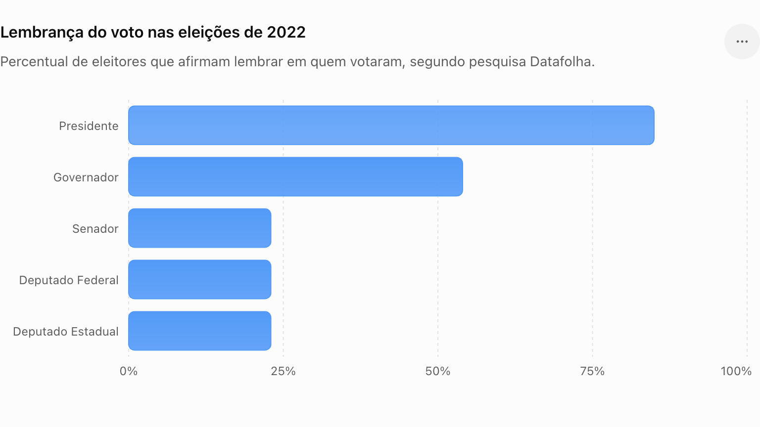 Datafolha lembrança votos