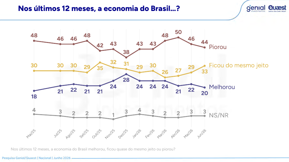 Avaliação da economia nos últimos 12 meses. Pesquisa Genial/Quaest, junho de 2026 | Foto: Reprodução