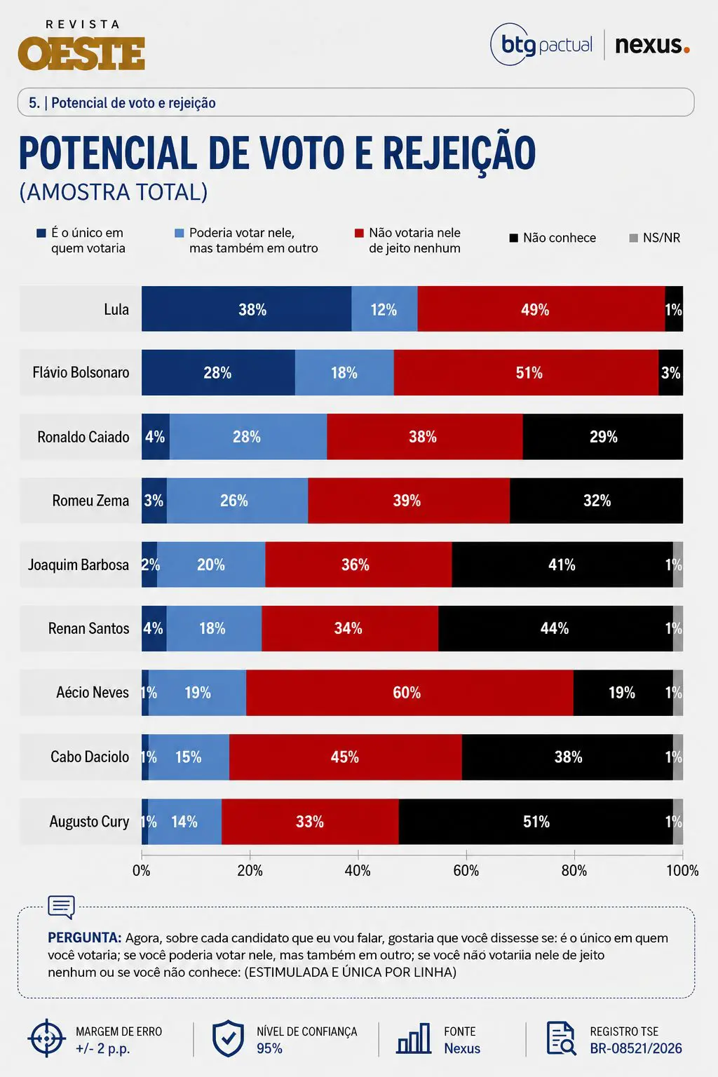 Nexus/BTG: Aécio é o pré-candidato ao Planalto mais rejeitado