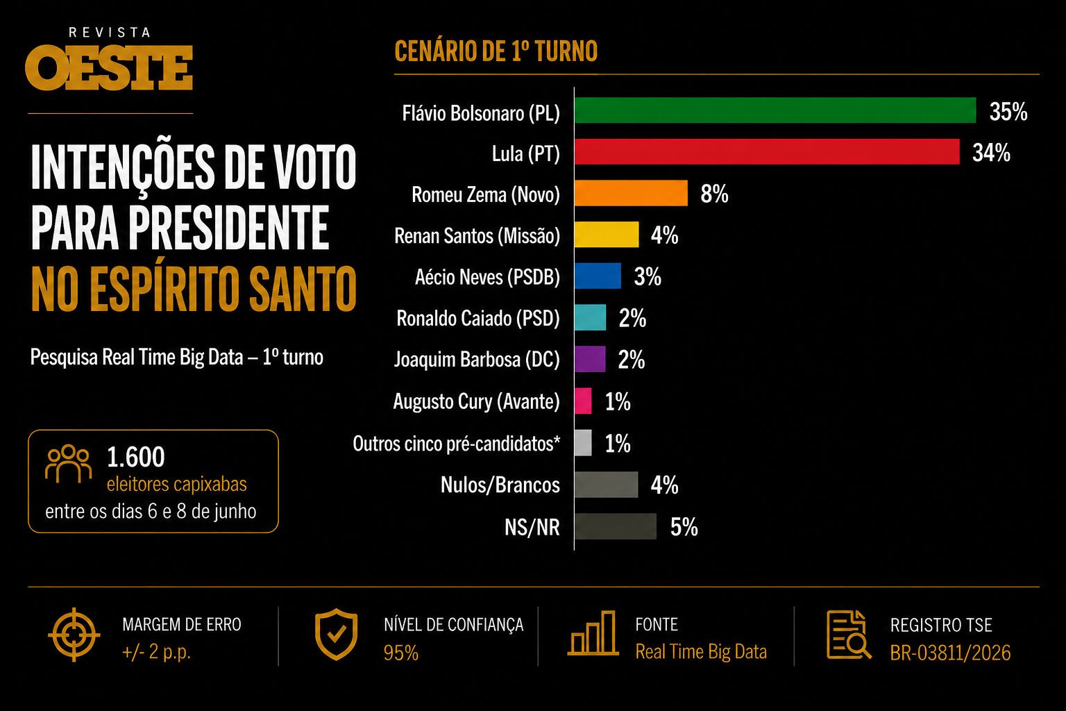 Real Time Big Data: Flávio lidera contra Lula em eventual 2º turno no ES