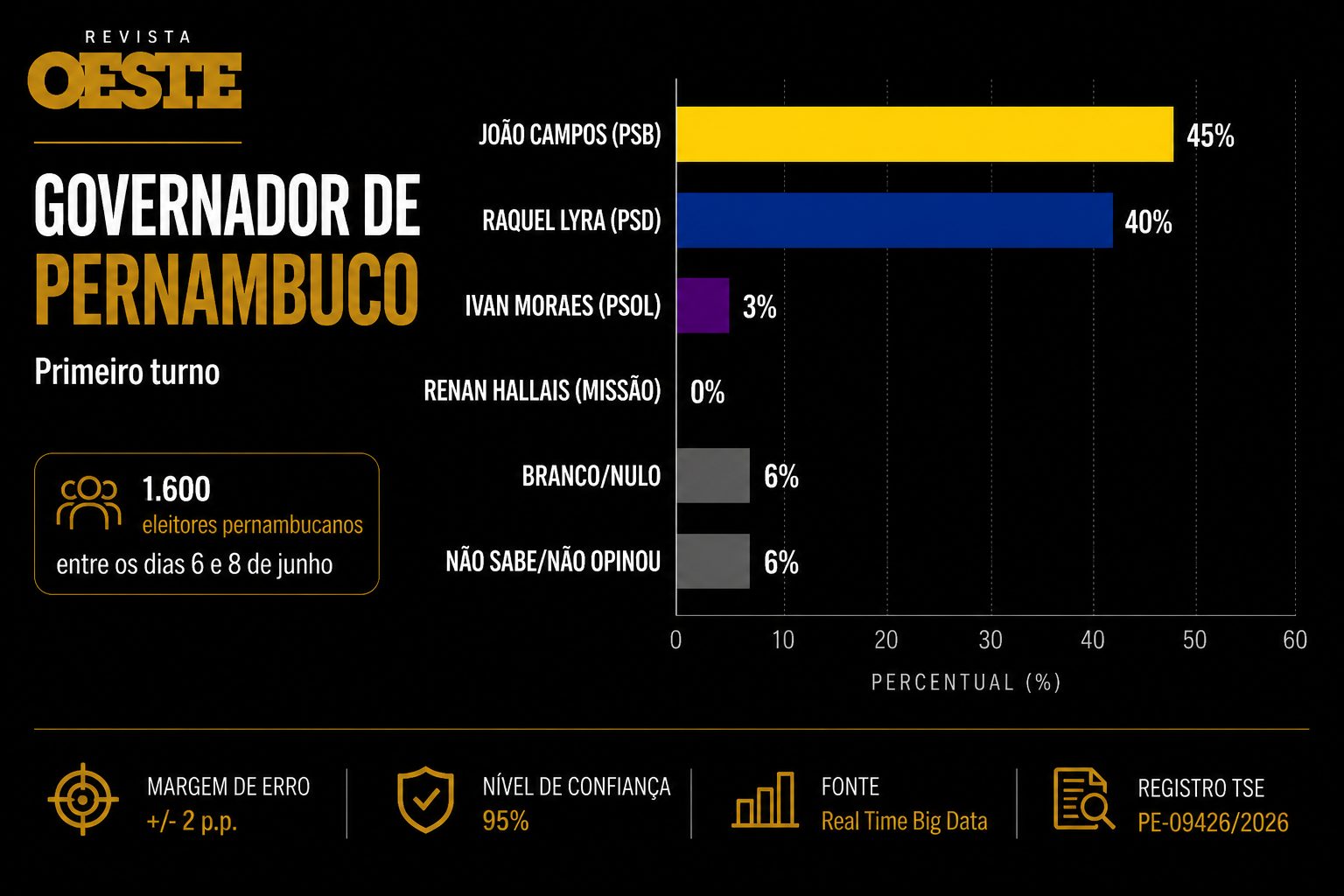 Real Time Big Data: João Campos lidera corrida pelo governo de Pernambuco
