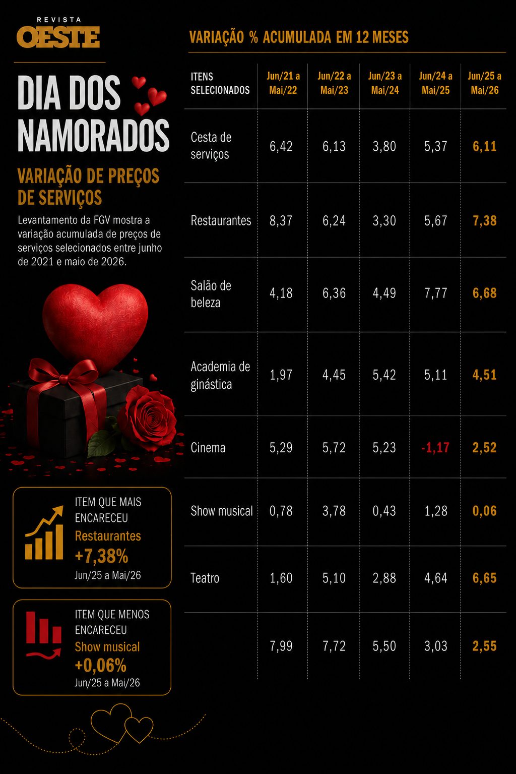 Restaurantes e serviços puxam inflação do Dia dos Namorados