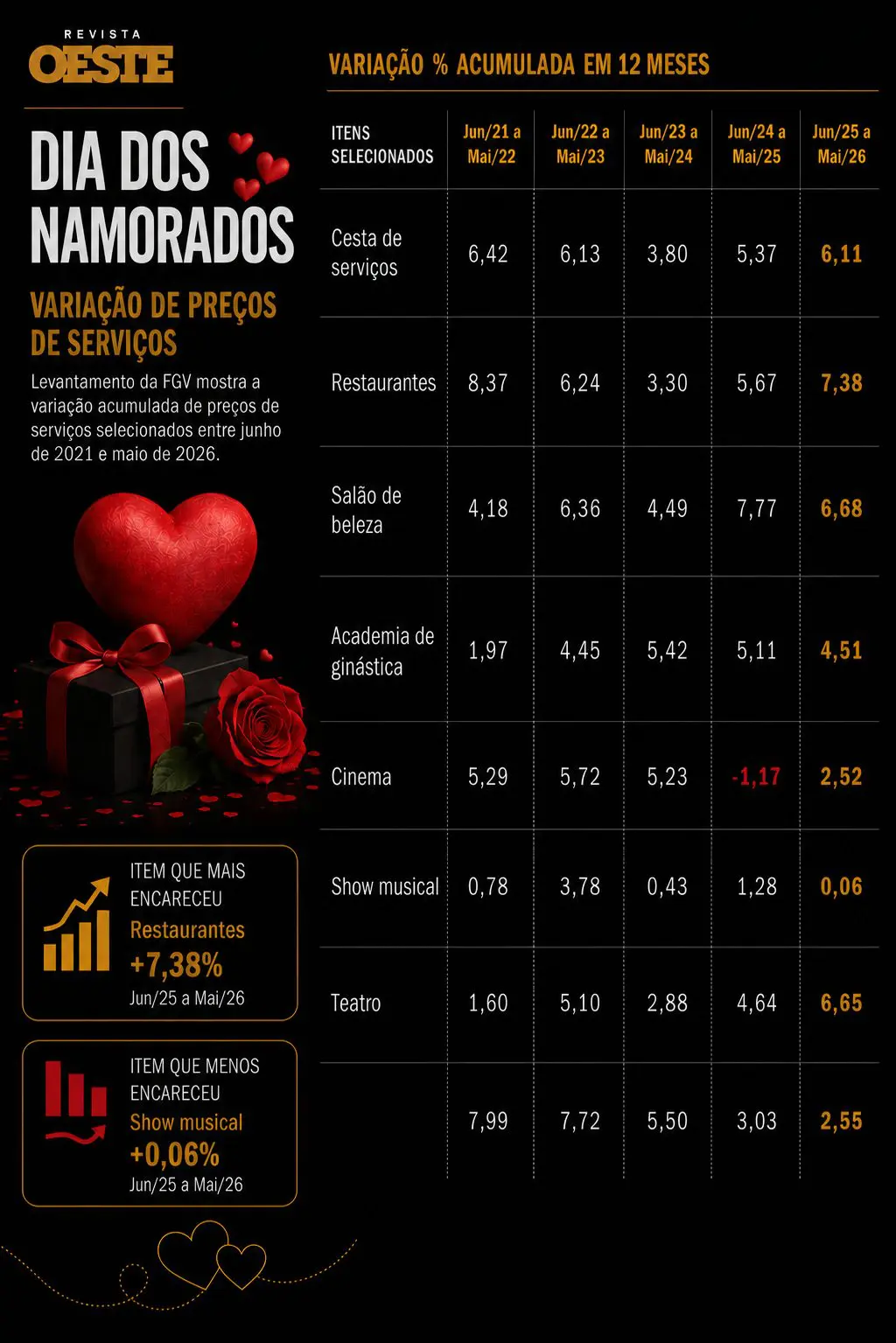 Restaurantes e serviços puxam inflação do Dia dos Namorados