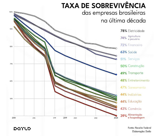 taxa sobrevivência brasil