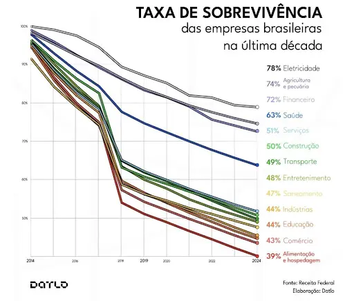 taxa sobrevivência brasil
