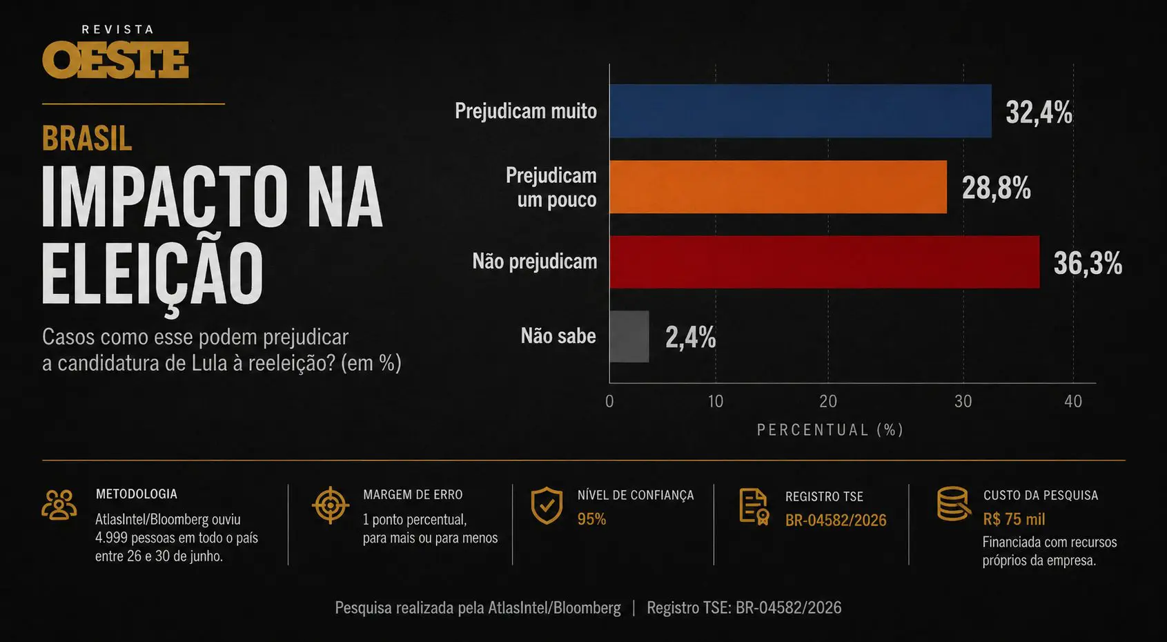 Atlas: para 61,2%, investigação contra Jaques Wagner prejudica campanha de Lula