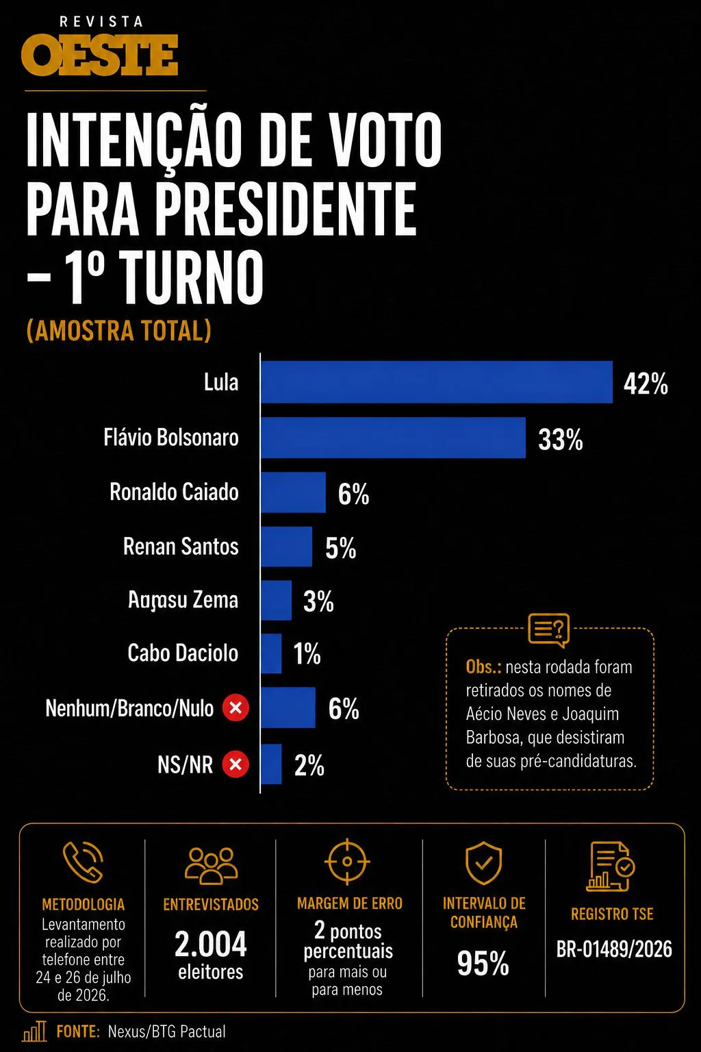 Nexus/BTG: Lula empata com Flávio, Zema e Caiado no 2º turno
