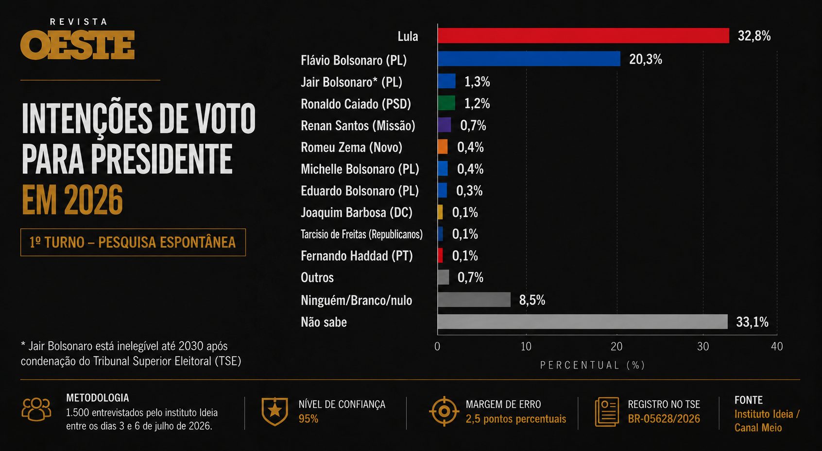 Lula lidera intenções de voto com 40,4%, seguido por Flávio Bolsonaro com 32% 5 chatgpt image 8 de jul. de 2026 07 07 36