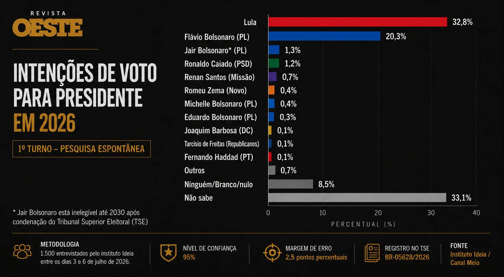 Meio/Ideia: Lula tem 40,4% das intenções de voto, contra 32% de Flávio
