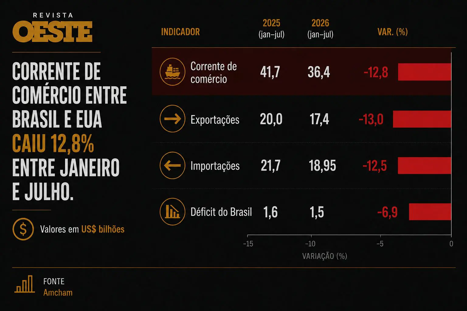 Corrente de comércio entre Brasil e EUA registra menor nível em 5 anos