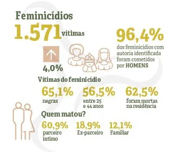 Infográfico mostra perfil do feminícidio no Brasil | Ilustração/Anuário Brasileiro de Segurança Pública