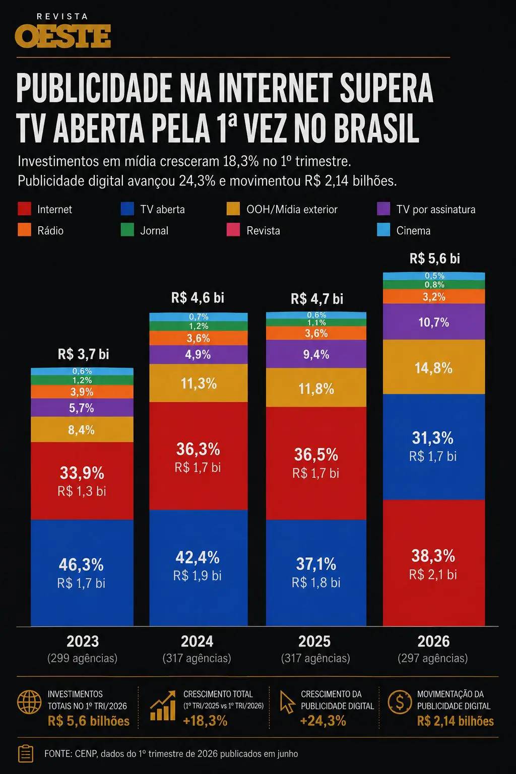 Internet supera TV aberta em verba publicitária pela 1ª vez no Brasil