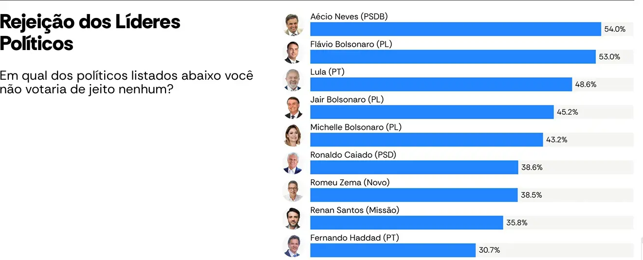 Dados sobre rejeição de líderes políticos, segundo a pesquisa AtlasIntel/Bloomberg | Foto: Reprodução/ AtlasIntel