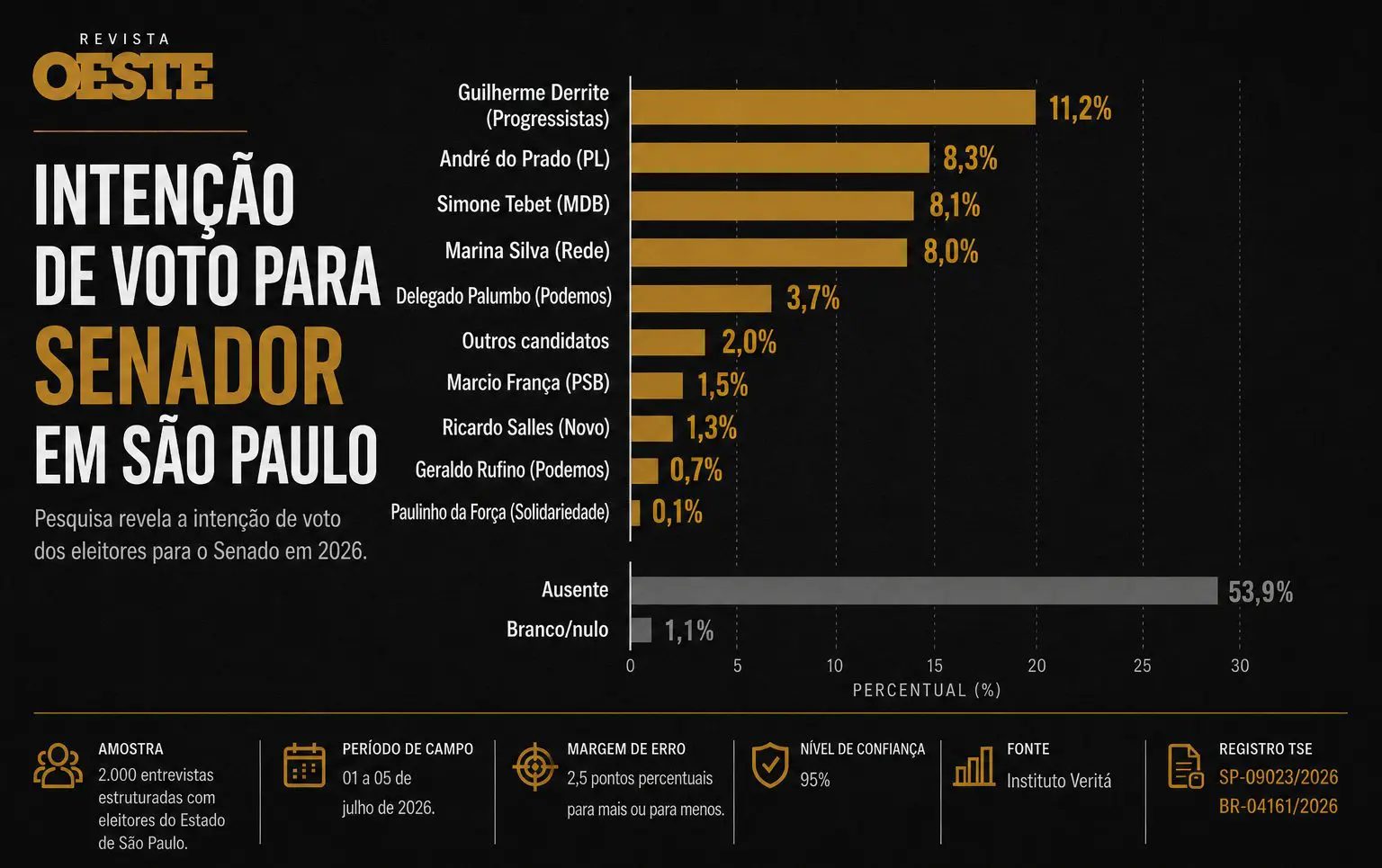 Derrite lidera disputa pelo Senado em São Paulo, aponta Instituto Veritá