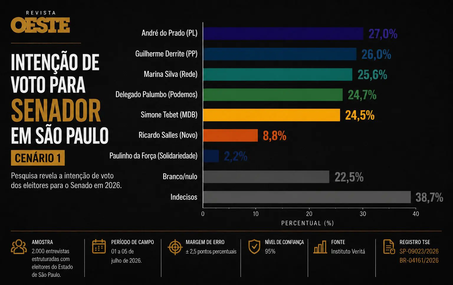 Veritá: empate técnico marca disputa pelo Senado em SP